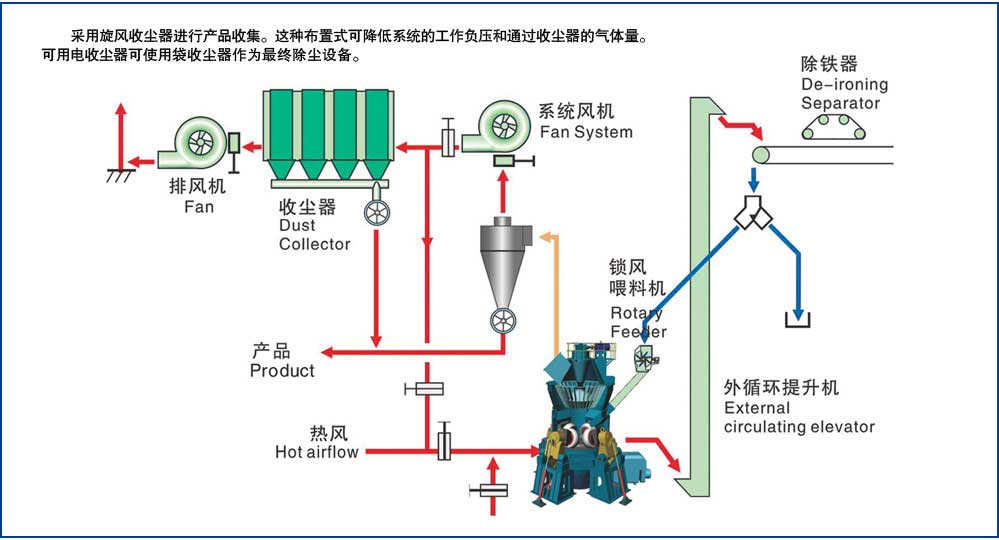 HLM大型立式磨粉機(jī)二收塵系統(tǒng) HLM大型立式磨粉機(jī)二級(jí)收塵系統(tǒng)