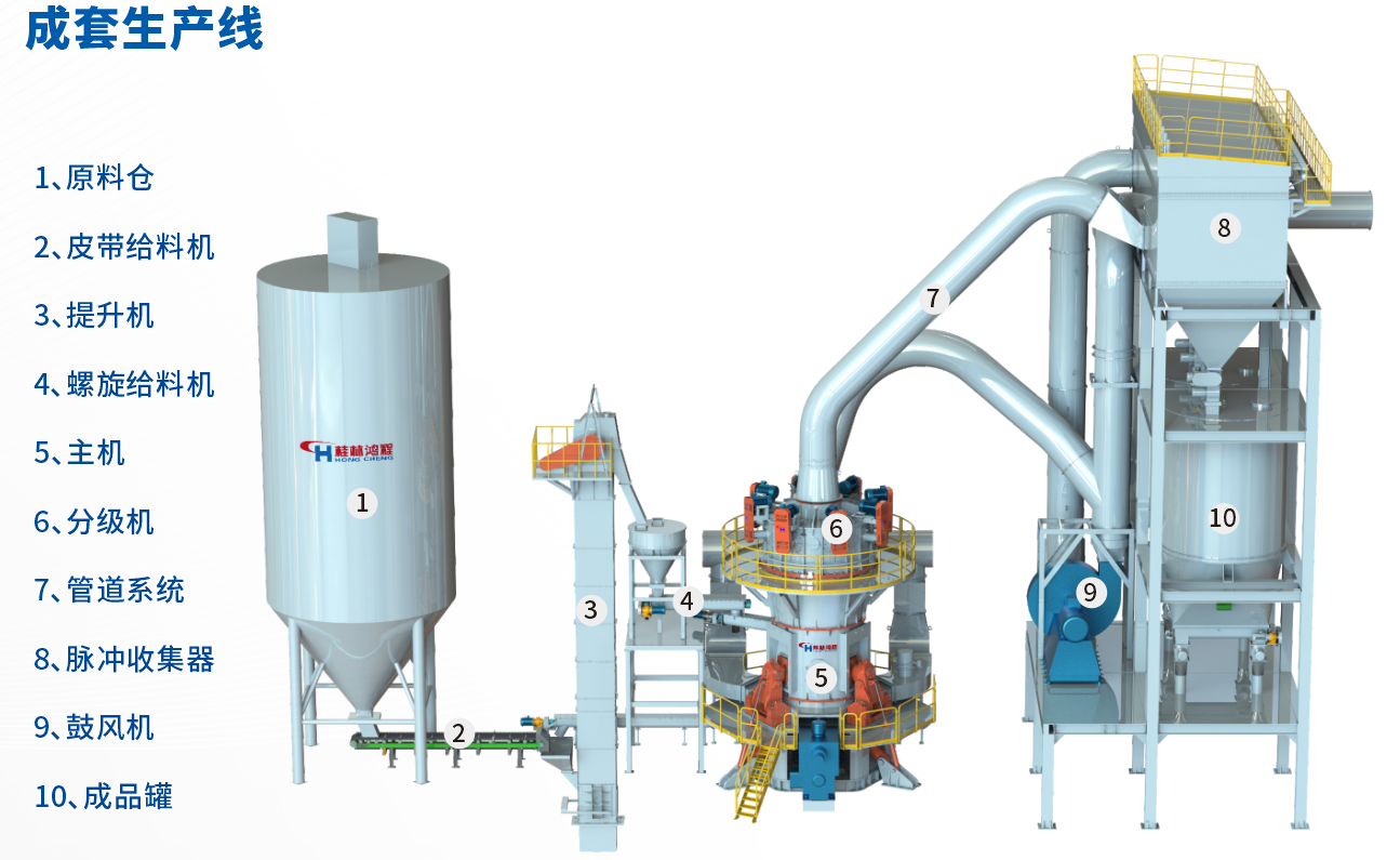 桂林鴻程HLMX超細立式磨助力加工微硅粉提質增效！